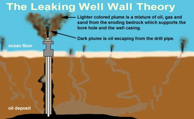 The Leaking well-Wall Theory